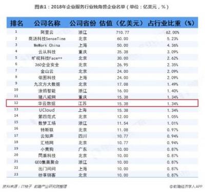 前瞻产业研究院权威发布 23家企业服务独角兽榜单揭晓，华云数据强势入围互联网数据服务领域